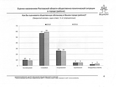 Оценки населением Ростовской области общественно-политической ситуации в городе