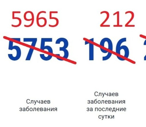 В Ростовской области выявили еще 212 случаев COVID-19: в лидерах Ростов и Белая Калитва