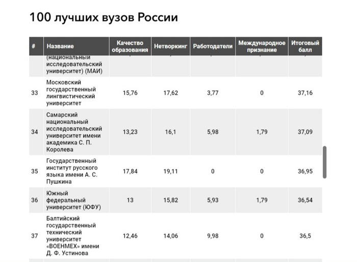 Топ институтов россии. Рейтинг вузов. Лучшие вузы России 2020. Рейтинг университетов. Лучшие университеты России 2020.