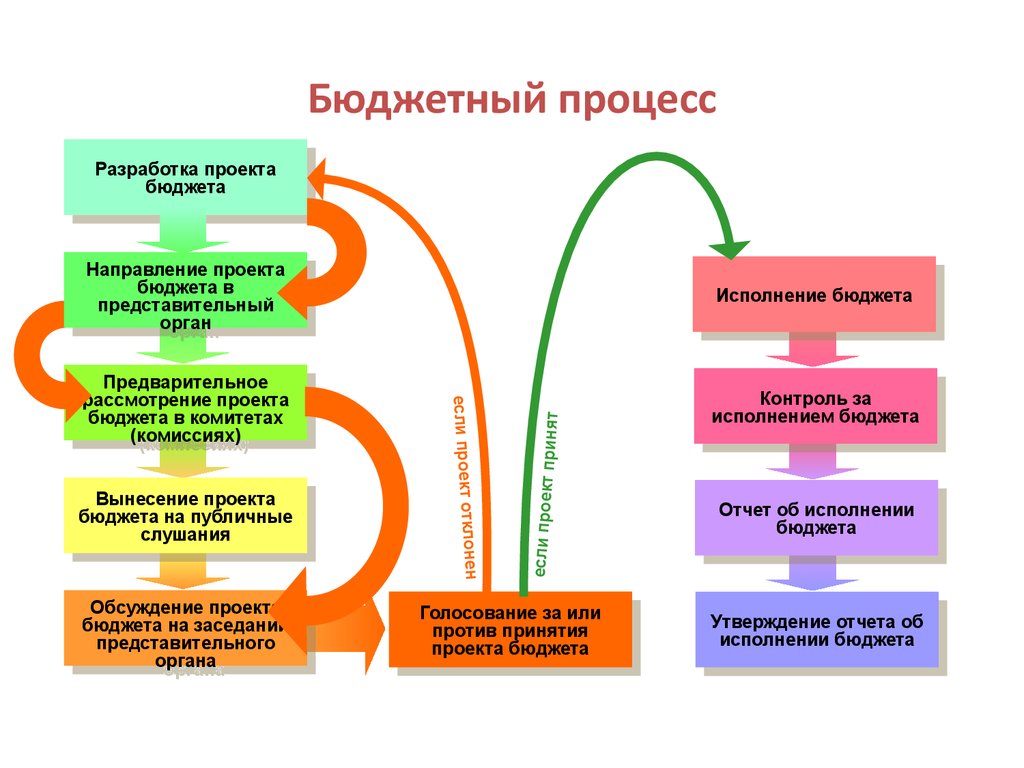 Методы разработки бюджета проекта