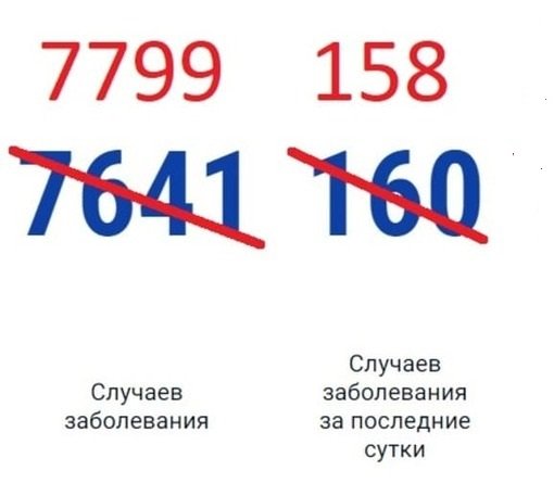 На Ростов, Шахты, Гуково и Таганрог пришлось 2/3 всех новых случаев коронавируса