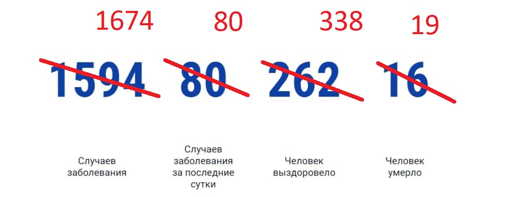 В Ростовской области опять 80 новых случаев заражения коронавирусом