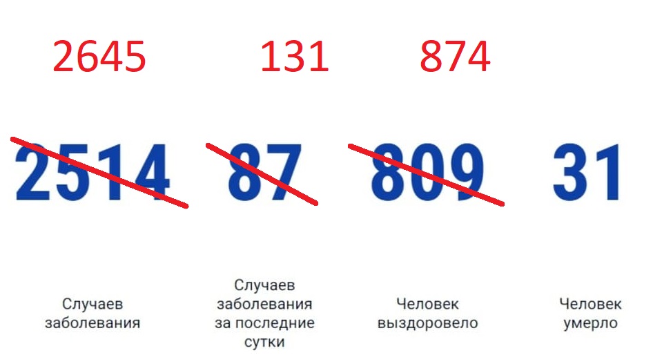 Ростовская область в числах