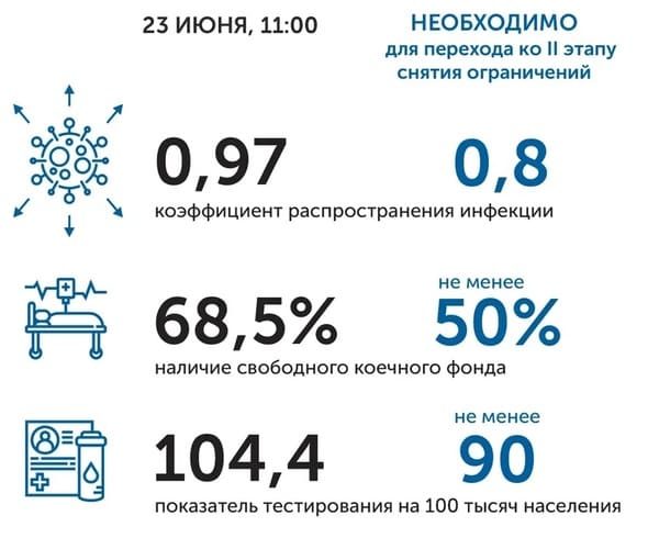 Коронавирус в Ростовской области: статистика на 23 июня