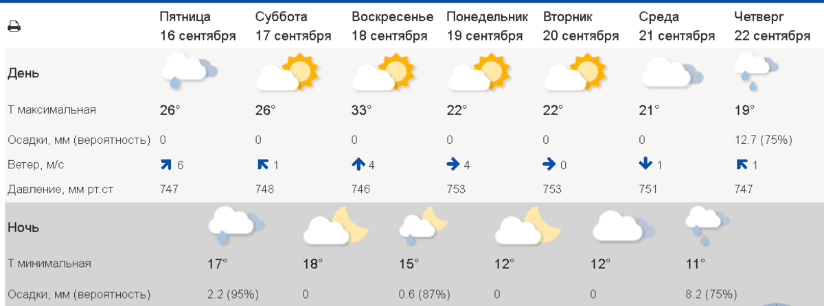 Синоптик 10 дней