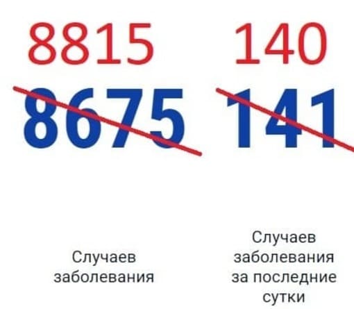 В Ростовской области зарегистрировано еще 140 случаев COVID-19