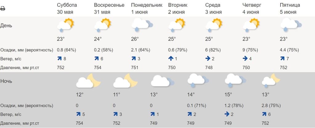 Погода в Ростовской области в июне: дождь, жара и снова дождь