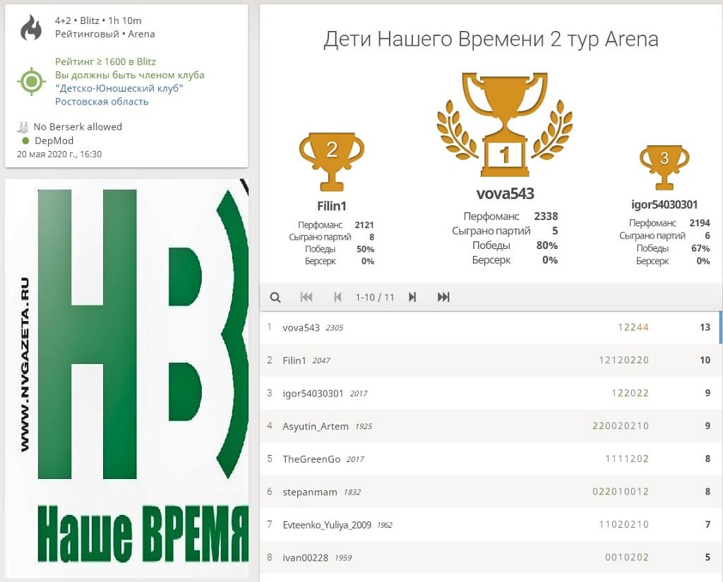 Владимир Голованев выиграл еще один онлайн турнир по шахматам в «Лиге «Нашего времени»