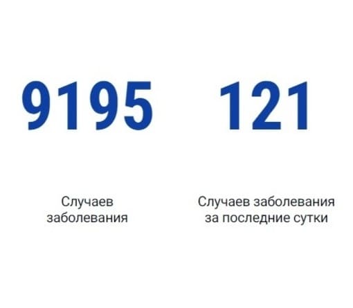 За сутки на Дону выявили 121 зараженных коронавирусом, а вылечили 304 человек