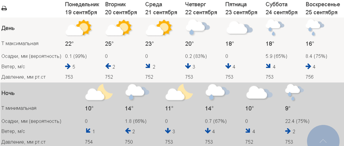 Прогноз погоды на 10 в ясном. Погода в Чайковском. Погода во Владимире на неделю. Прогноз. Погода в Чайковском на сегодня.