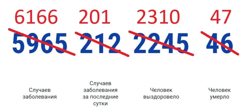 Ростовская область в числах