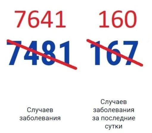 В Ростовской области зарегистрировано еще 160 случаев коронавируса