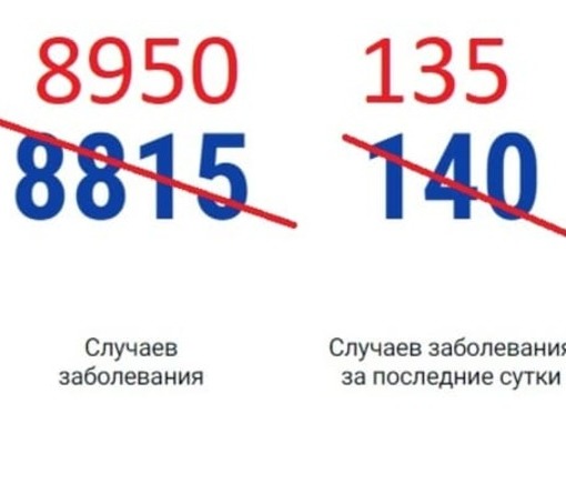 Суточный прирост случаев коронавирусной инфекции на Дону снизился до 135 человек