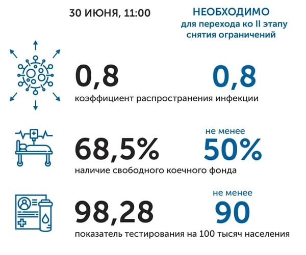 Коронавирус в Ростовской области: статистика на 30 июня