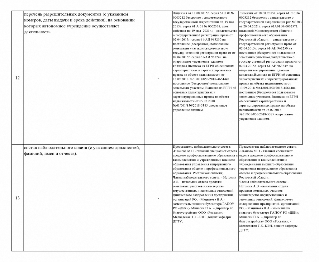 ОТЧЕТ-о-результатах-деятельности-за-2022-ГАПОУ-РО-ДБК-_13-2.jpg