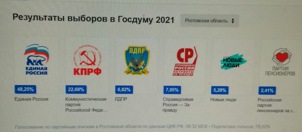 Результаты выборов в ростовской области 2024