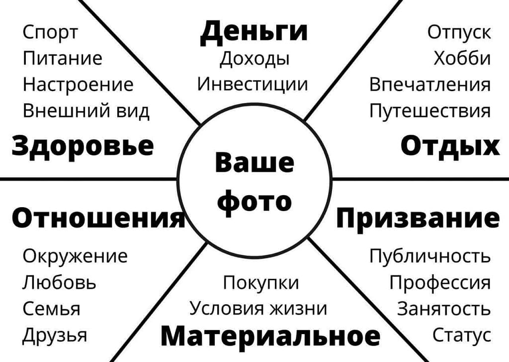 Колесо жизненного баланса вам в помощь.