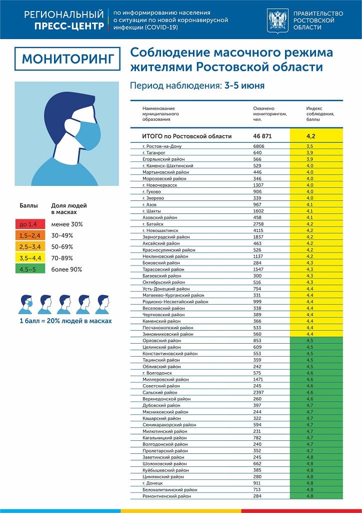 Мониторинг масочного режима в Ростовской области с 3 по 5 июня 2020 года
