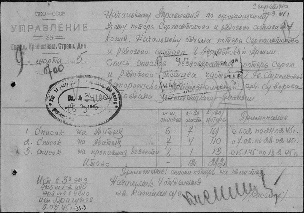 Титульный лист донесения о безвозвратных потерях 88 Гвардейской Орденов Суворова и Богдана Хмельницкого стрелковой дивизии Титульный лист донесения о безвозвратных потерях 88 Гвардейской Орденов Суворова и Богдана Хмельницкого стрелковой дивизии