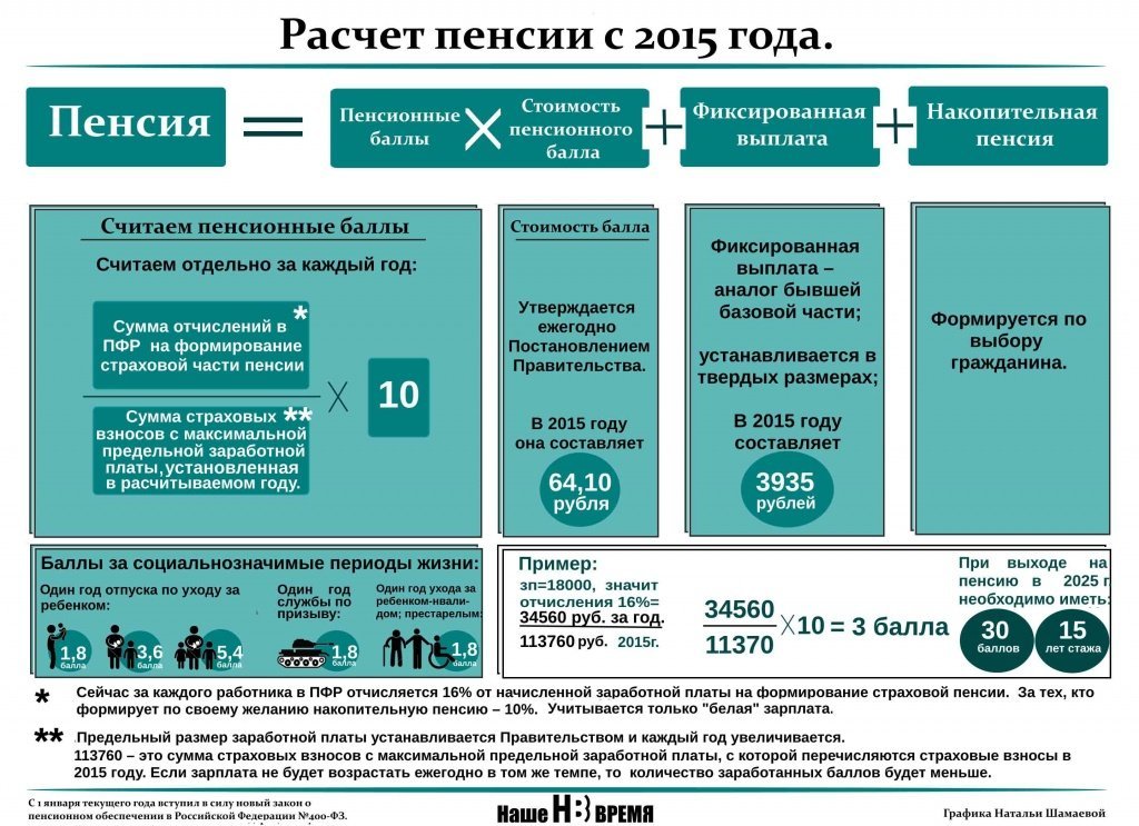 Как рассчитать пенсию примеры