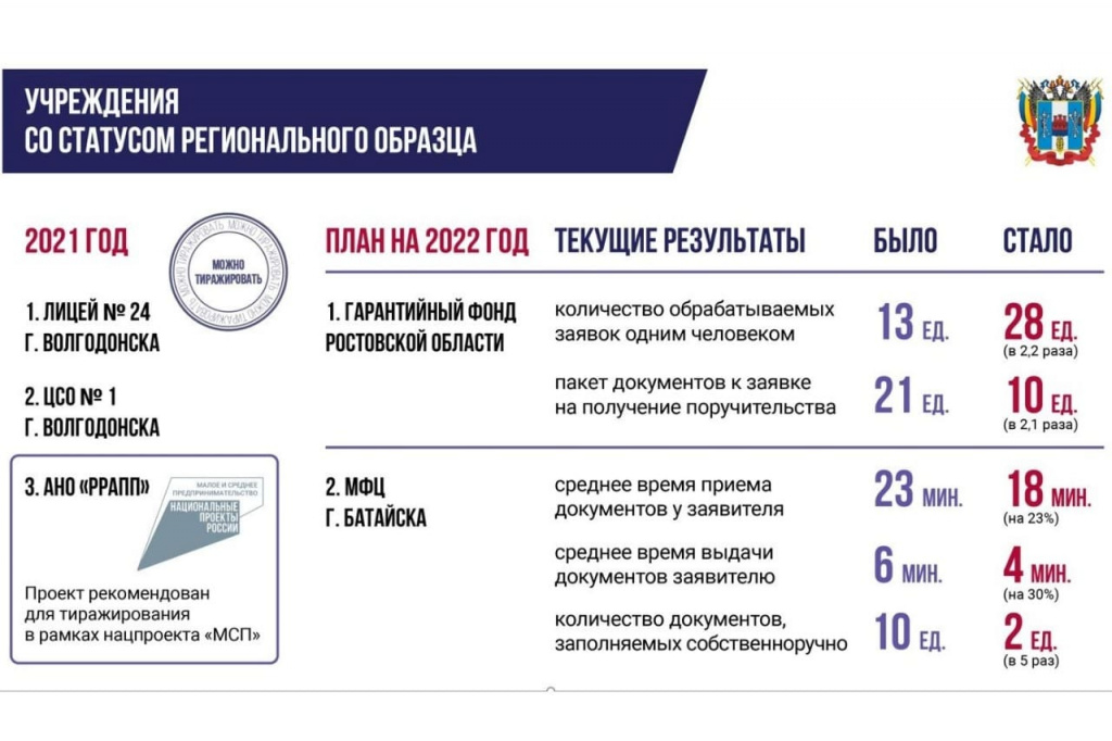 Проект эффективный регион ростовская область
