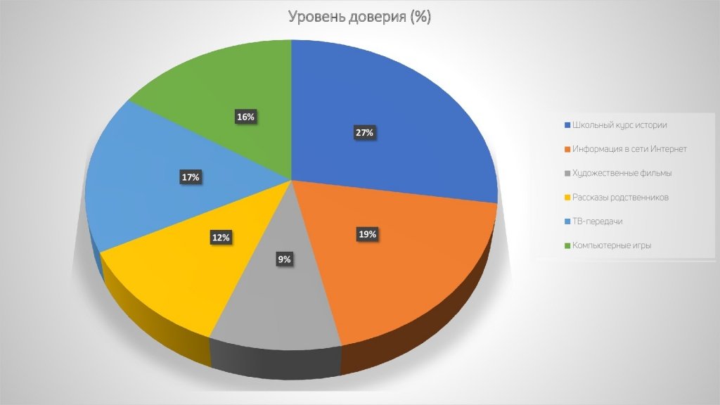 Более 600 старшеклассников области приняли участие в соцопросе «Великая Отечественная война глазами школьников Ростовской области».