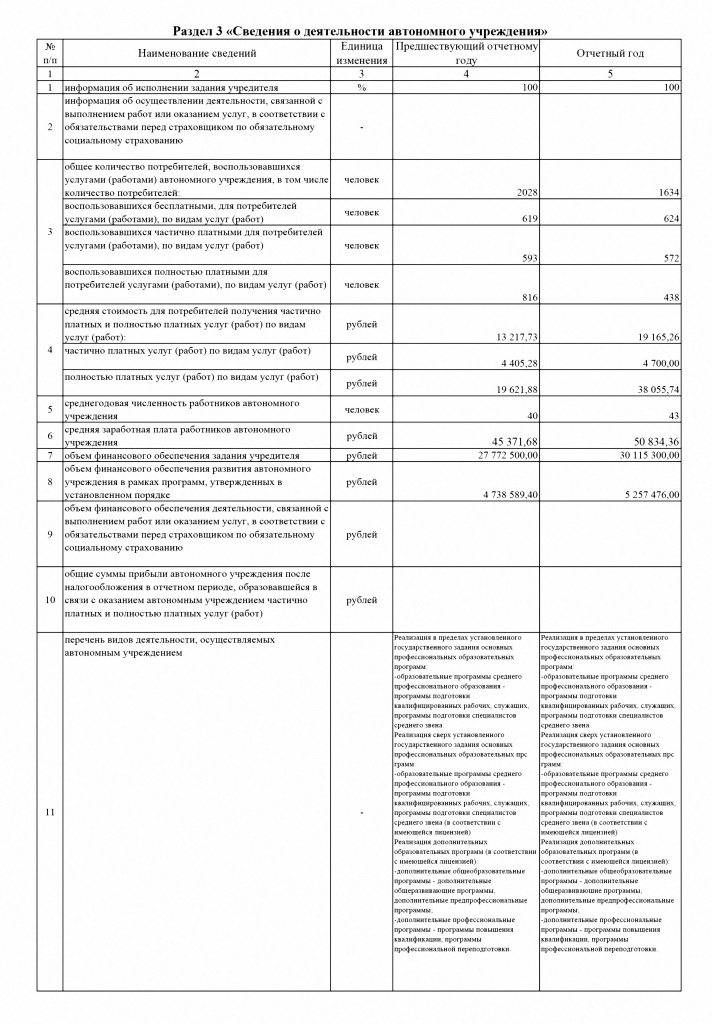 ОТЧЕТ-о-результатах-деятельности-за-2022-ГАПОУ-РО-ДБК-_13-1.jpg