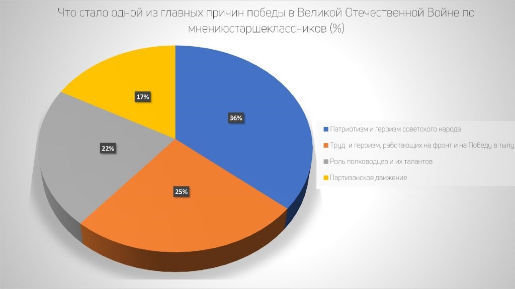 Более 600 старшеклассников области приняли участие в соцопросе «Великая Отечественная война глазами школьников Ростовской области».