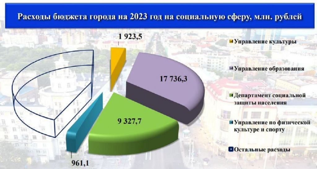 Бюджет социальной сферы в россии. Расходы бюджета 2023. Расходы на социальную сферу. Социальные расходы бюджета. Федеральный бюджет на 2023 год.