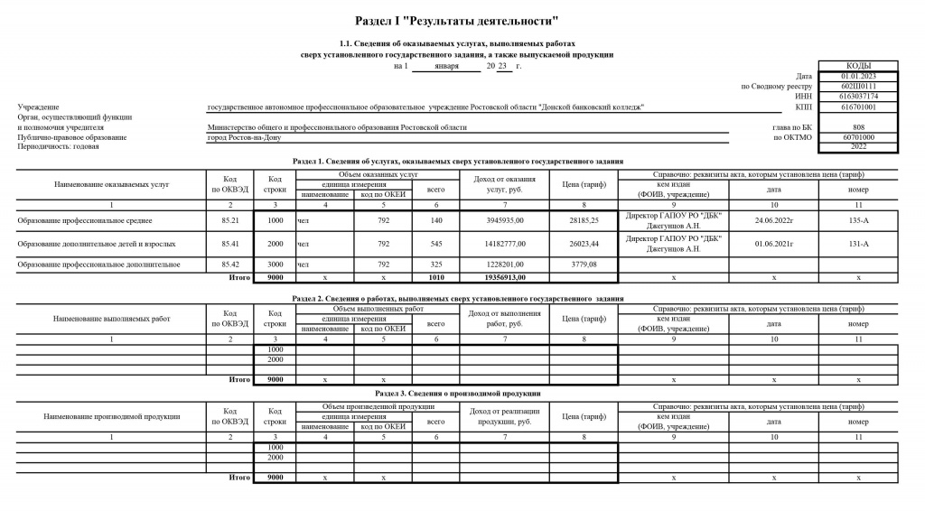 ОТЧЕТ-о-результатах-деятельности-за-2022-ГАПОУ-РО-ДБК-.jpg