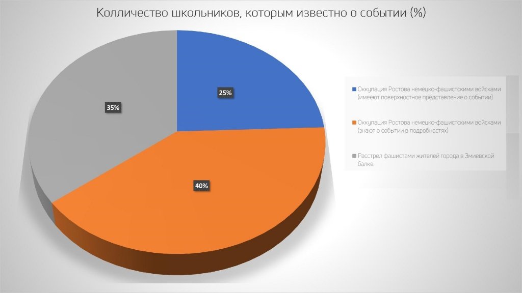 Более 600 старшеклассников области приняли участие в соцопросе «Великая Отечественная война глазами школьников Ростовской области».