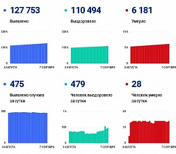 Коронавирус в Ростовской области: статистика на 7 сентября