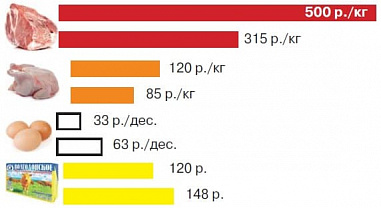 Мартовские цены