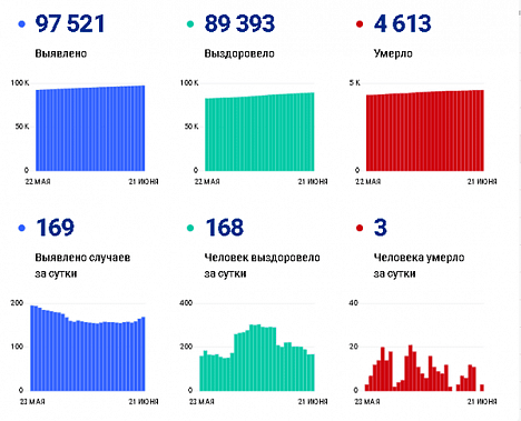 Коронавирус в Ростовской области: статистика на 21 июня