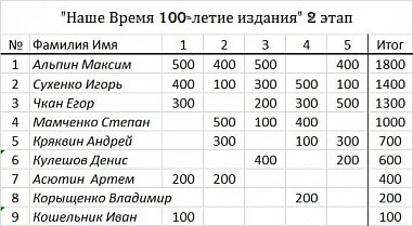 Максим Альпин выиграл серию шахматных онлайн турниров «Наше время:100 лет издания»