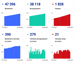 Коронавирус в Ростовской области: статистика на 20 декабря