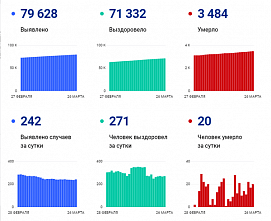 Коронавирус в Ростовской области: статистика на 26 марта