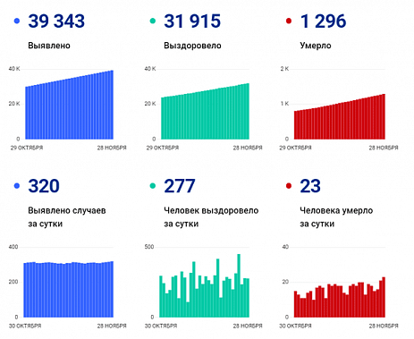 Коронавирус в Ростовской области: статистика на 28 ноября