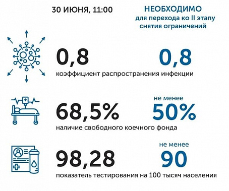 Коронавирус в Ростовской области: статистика на 30 июня