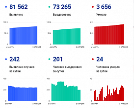 Коронавирус в Ростовской области: статистика на 3 апреля