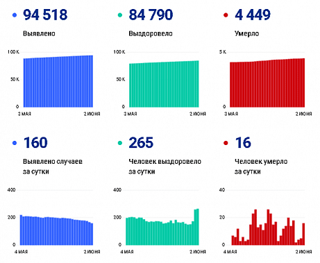 Коронавирус в Ростовской области: статистика на 2 июня