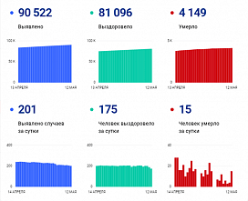 Коронавирус в Ростовской области: статистика на 12 мая