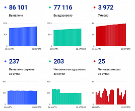 Коронавирус в Ростовской области: статистика на 22 апреля