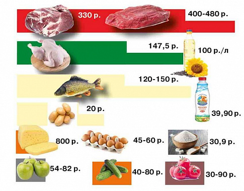 Подешевели картошка и мясо