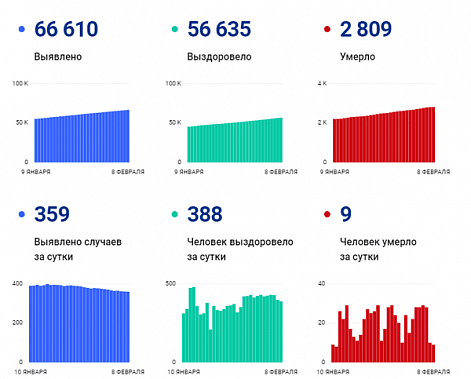 Коронавирус в Ростовской области: статистика на 8 февраля