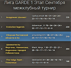 Шахматисты Дона сыграют на межрегиональных соревнованиях в серии «Лига GARDE»