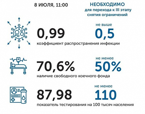 Коронавирус в Ростовской области: статистика на 8 июля