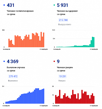 ﻿Коронавирус в Ростовской области: статистика на 17 февраля