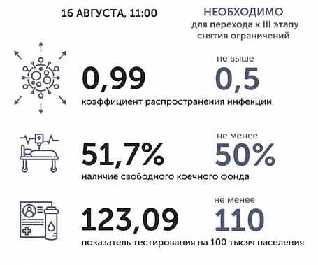 Коронавирус в Ростовской области: статистика на 16 августа