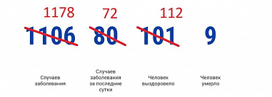 В Ростовской области зарегистрировано 72 новых случаев коронавируса